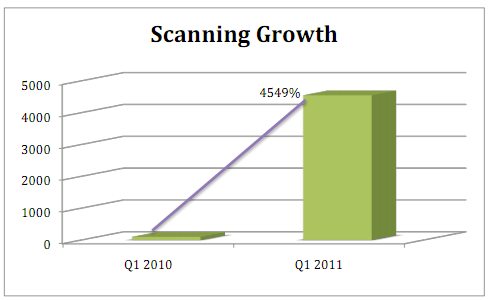 QR Code Scanning Growth by Mobio QR Code Scanning Growth by Mobio