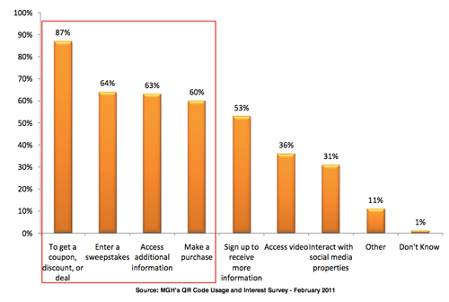 Why consumers scan QR Codes Why consumers scan QR Codes
