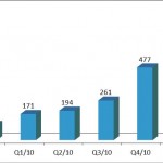 Global growth in mobile barcode usage Global growth in mobile barcode usage