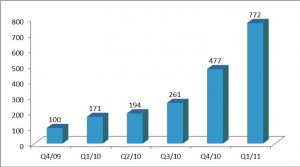 Global growth in mobile barcode usage