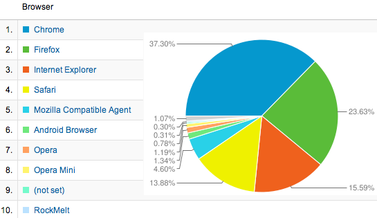 QR Code stats 2011 - Browser of people who create