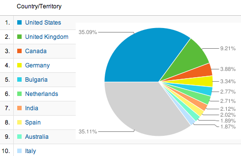 QR Code Stats 2011 - Countries of origin of creators