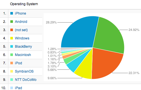 QR Code Stats for 2011 - Operating Systems QR Code Stats for 2011 - Operating Systems